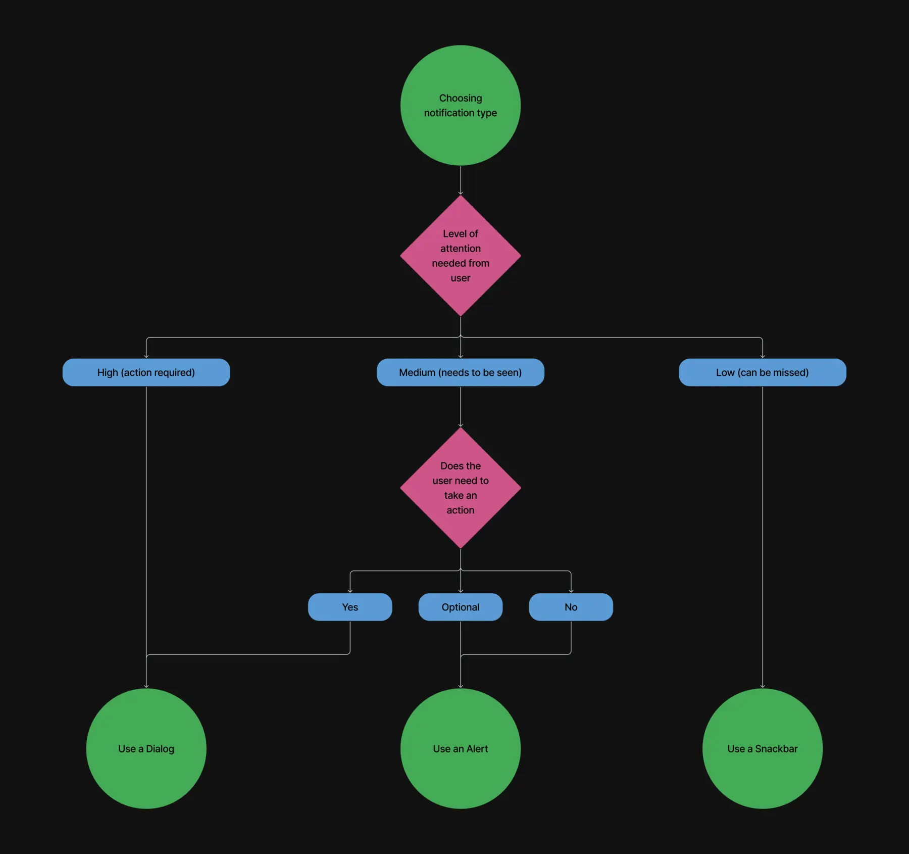 Decision flow for choosing between a dialog, alert or snackbar