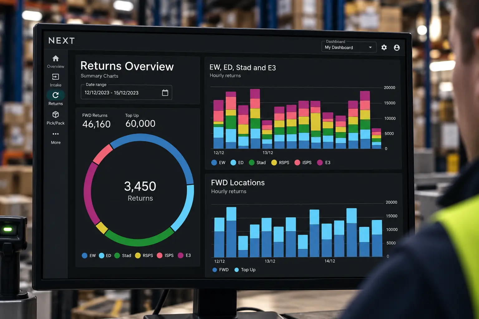 Returns overview dashboard with hourly returns charts on a warehouse monitor